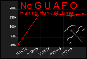 Total Graph of Nc G U A F O