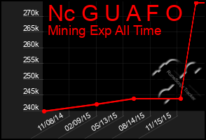 Total Graph of Nc G U A F O