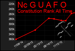 Total Graph of Nc G U A F O