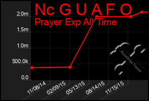 Total Graph of Nc G U A F O