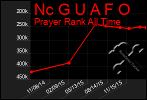 Total Graph of Nc G U A F O