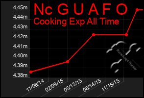 Total Graph of Nc G U A F O