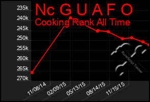 Total Graph of Nc G U A F O
