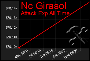 Total Graph of Nc Girasol