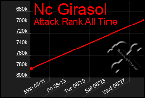 Total Graph of Nc Girasol