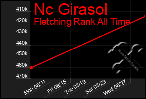 Total Graph of Nc Girasol