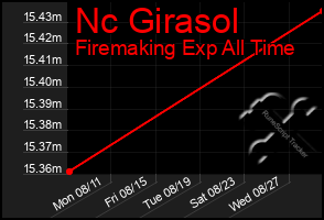 Total Graph of Nc Girasol