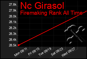 Total Graph of Nc Girasol