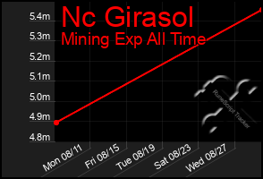 Total Graph of Nc Girasol