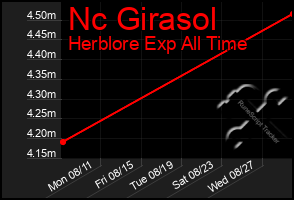 Total Graph of Nc Girasol