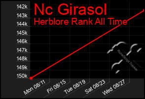 Total Graph of Nc Girasol