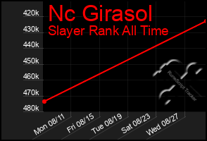 Total Graph of Nc Girasol