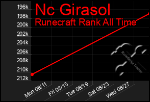 Total Graph of Nc Girasol