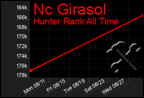 Total Graph of Nc Girasol