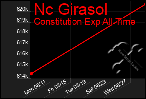 Total Graph of Nc Girasol