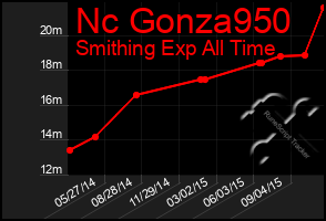 Total Graph of Nc Gonza950