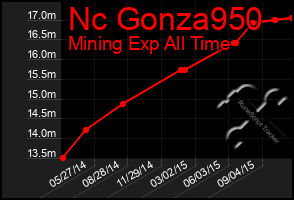Total Graph of Nc Gonza950