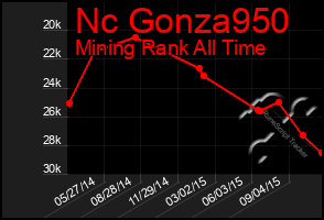 Total Graph of Nc Gonza950