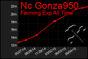 Total Graph of Nc Gonza950
