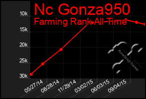Total Graph of Nc Gonza950