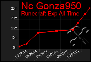 Total Graph of Nc Gonza950