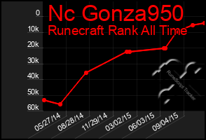 Total Graph of Nc Gonza950