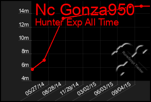 Total Graph of Nc Gonza950