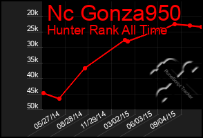 Total Graph of Nc Gonza950
