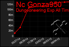 Total Graph of Nc Gonza950