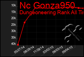 Total Graph of Nc Gonza950