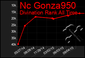Total Graph of Nc Gonza950