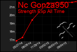Total Graph of Nc Gonza950