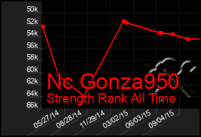 Total Graph of Nc Gonza950