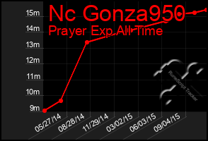 Total Graph of Nc Gonza950