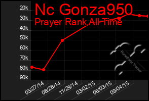 Total Graph of Nc Gonza950