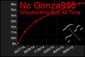 Total Graph of Nc Gonza950