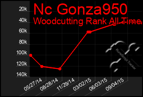 Total Graph of Nc Gonza950