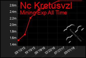 Total Graph of Nc Kretusvzl