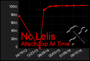 Total Graph of Nc Lelis