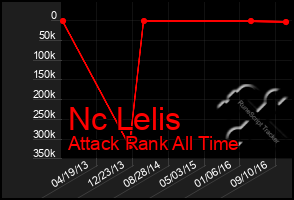 Total Graph of Nc Lelis