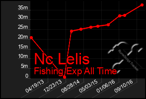 Total Graph of Nc Lelis