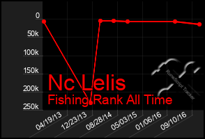 Total Graph of Nc Lelis