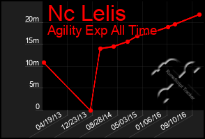 Total Graph of Nc Lelis