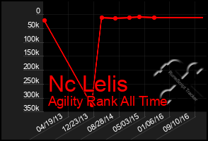 Total Graph of Nc Lelis