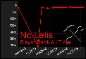 Total Graph of Nc Lelis