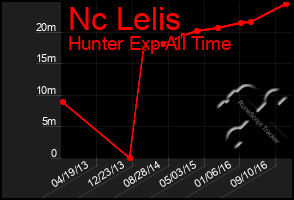 Total Graph of Nc Lelis