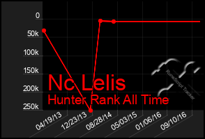 Total Graph of Nc Lelis