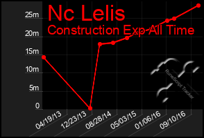 Total Graph of Nc Lelis