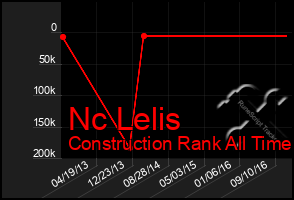 Total Graph of Nc Lelis