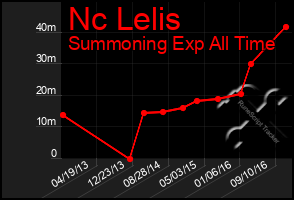 Total Graph of Nc Lelis